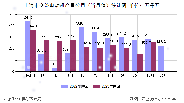 上海市交流電動機產量分月（當月值）統計圖