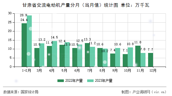 甘肅省交流電動機產量分月（當月值）統計圖