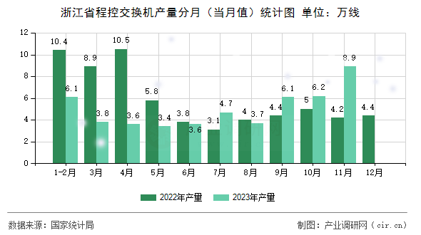 浙江省程控交換機產(chǎn)量分月（當月值）統(tǒng)計圖