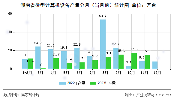 湖南省微型計算機設備產量分月（當月值）統計圖