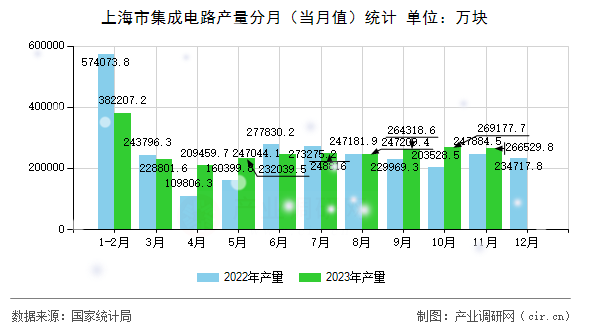 上海市集成電路產量分月（當月值）統計