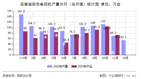 安徽省彩色電視機產量分月（當月值）統計圖