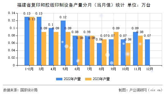 福建省復印和膠版印制設備產量分月（當月值）統計