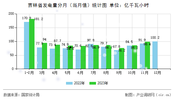 吉林省發(fā)電量分月（當(dāng)月值）統(tǒng)計(jì)圖