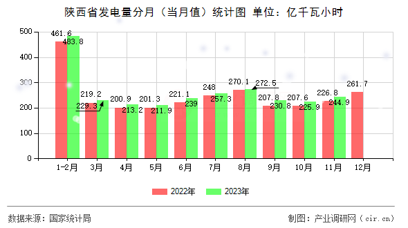 陜西省發(fā)電量分月（當(dāng)月值）統(tǒng)計(jì)圖