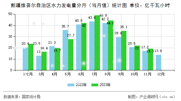 新疆維吾爾自治區水力發電量分月（當月值）統計圖
