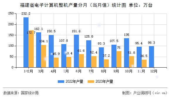 福建省電子計算機(jī)整機(jī)產(chǎn)量分月（當(dāng)月值）統(tǒng)計圖