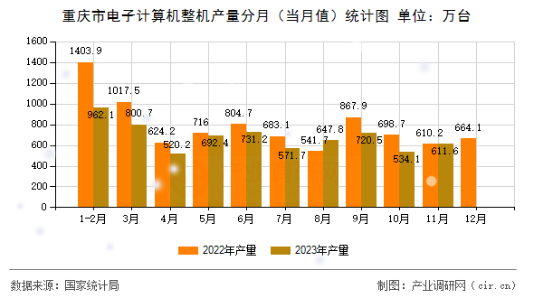 重慶市電子計算機整機產量分月（當月值）統計圖