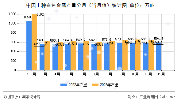 中國十種有色金屬產量分月（當月值）統計圖