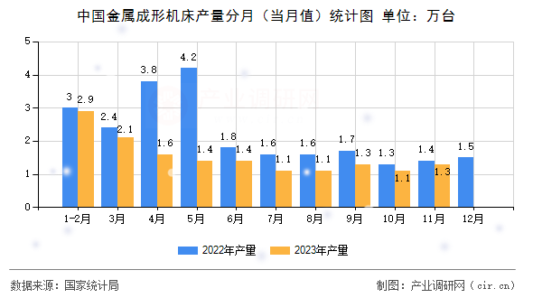 中國金屬成形機床產量分月（當月值）統計圖