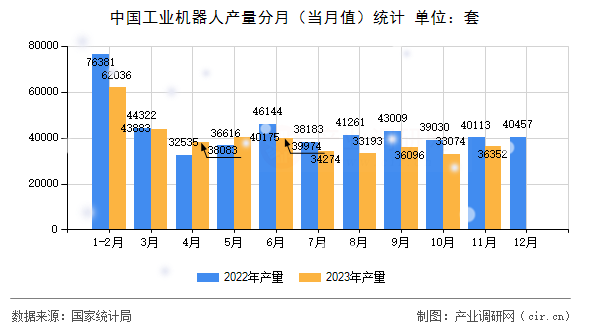 中國工業機器人產量分月（當月值）統計