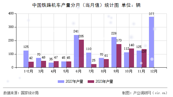中國鐵路機車產(chǎn)量分月(當月值)統(tǒng)計圖 中國鐵路機車產(chǎn)量分月(當月值)統(tǒng)計圖