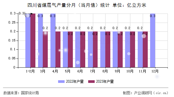 四川省煤層氣產量分月（當月值）統計