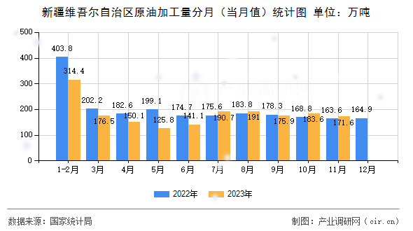 新疆維吾爾自治區(qū)原油加工量分月（當月值）統(tǒng)計圖