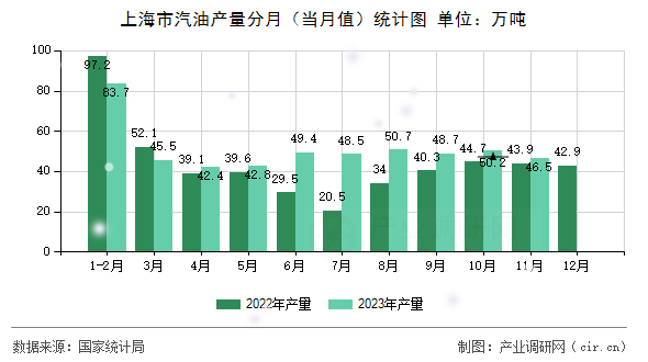 上海市汽油產量分月（當月值）統計圖