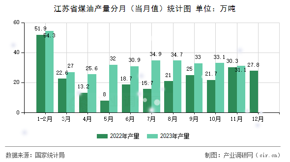 江蘇省煤油產量分月（當月值）統(tǒng)計圖