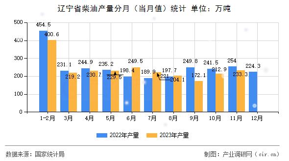 遼寧省柴油產量分月（當月值）統計