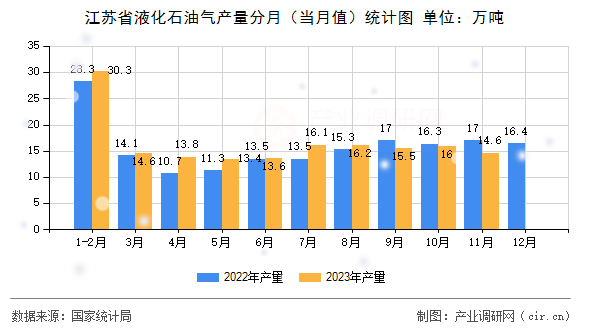 江蘇省液化石油氣產量分月（當月值）統計圖