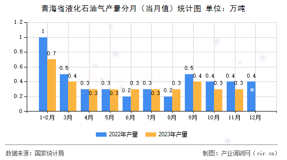 青海省液化石油氣產量分月（當月值）統計圖