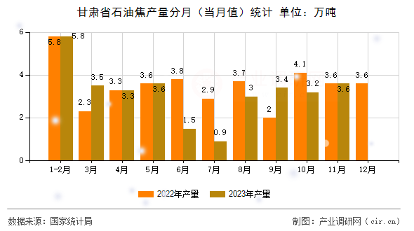 甘肅省石油焦產量分月（當月值）統計