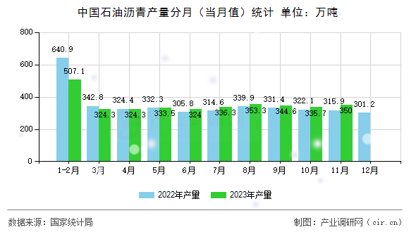 中國石油瀝青產量分月（當月值）統計