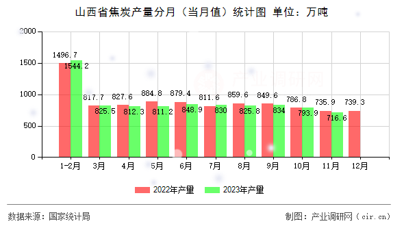 山西省焦炭產量分月（當月值）統計圖