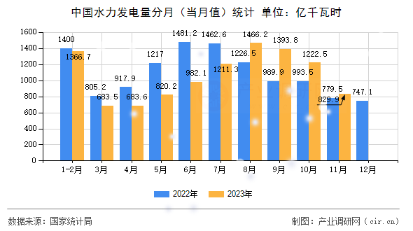 中國(guó)水力發(fā)電量分月（當(dāng)月值）統(tǒng)計(jì)