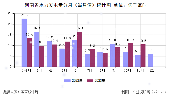 河南省水力發電量分月（當月值）統計圖