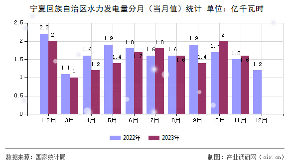 寧夏回族自治區水力發電量分月（當月值）統計