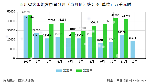 四川省太陽能發電量分月（當月值）統計圖