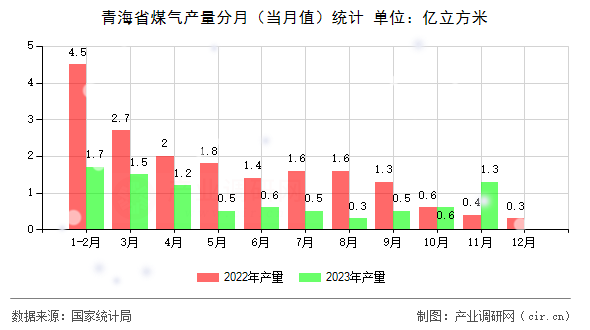 青海省煤氣產量分月（當月值）統計