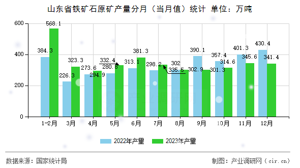 山東省鐵礦石原礦產量分月（當月值）統計