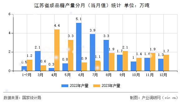江蘇省成品糖產量分月（當月值）統計
