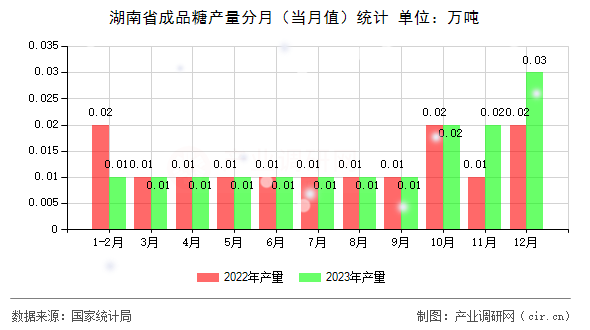 湖南省成品糖產(chǎn)量分月（當(dāng)月值）統(tǒng)計(jì)