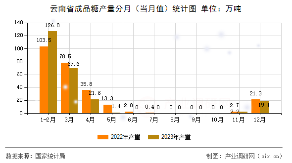 云南省成品糖產量分月（當月值）統計圖
