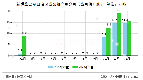 新疆維吾爾自治區成品糖產量分月（當月值）統計