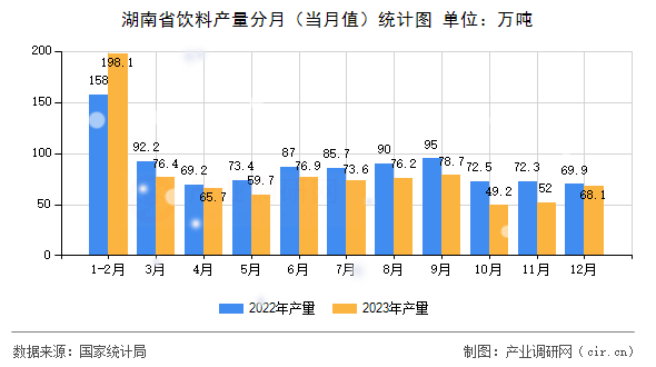 湖南省飲料產量分月（當月值）統計圖