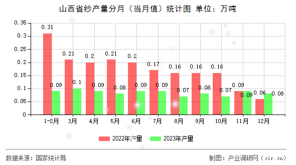 山西省紗產量分月（當月值）統計圖