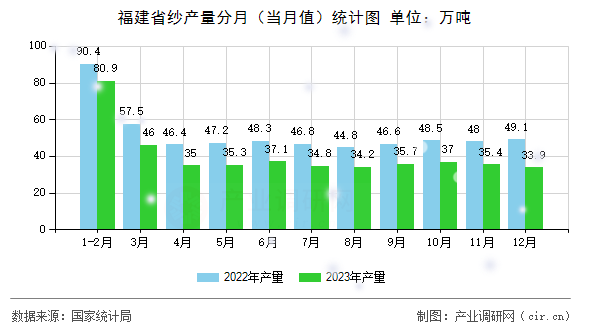 福建省紗產量分月（當月值）統計圖