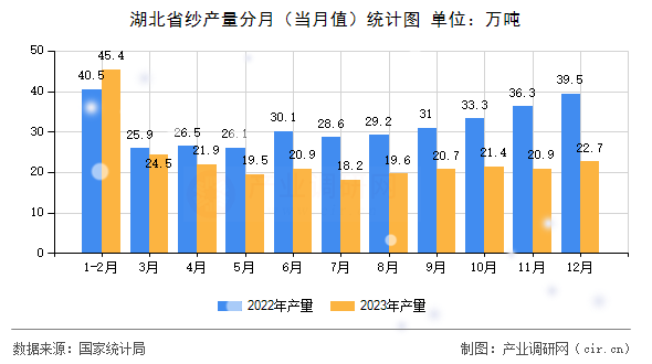 湖北省紗產(chǎn)量分月（當(dāng)月值）統(tǒng)計(jì)圖