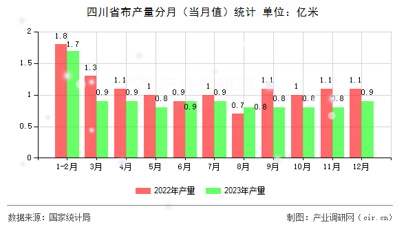 四川省布產(chǎn)量分月（當(dāng)月值）統(tǒng)計