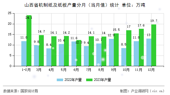 山西省機制紙及紙板產量分月（當月值）統計