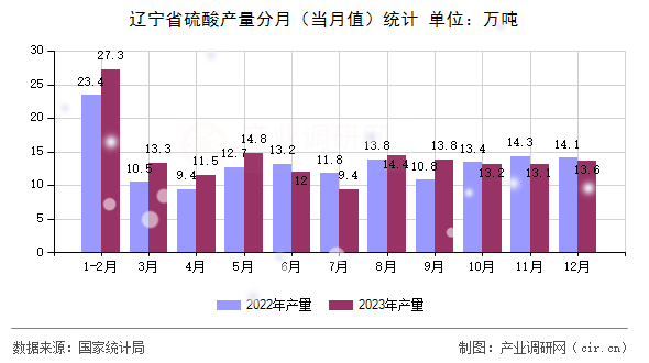 遼寧省硫酸產量分月（當月值）統計