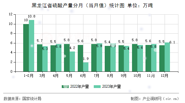 黑龍江省硫酸產量分月（當月值）統計圖