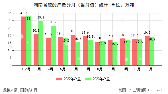 湖南省硫酸產量分月（當月值）統計
