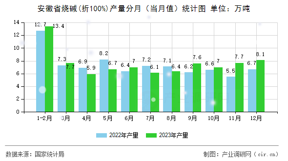 安徽省燒堿(折100%)產量分月（當月值）統計圖