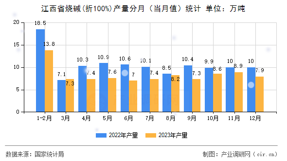 江西省燒堿(折100%)產量分月（當月值）統計