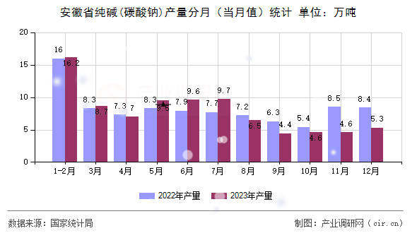 安徽省純堿(碳酸鈉)產量分月（當月值）統計
