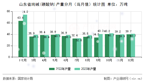 山東省純堿(碳酸鈉)產量分月（當月值）統計圖