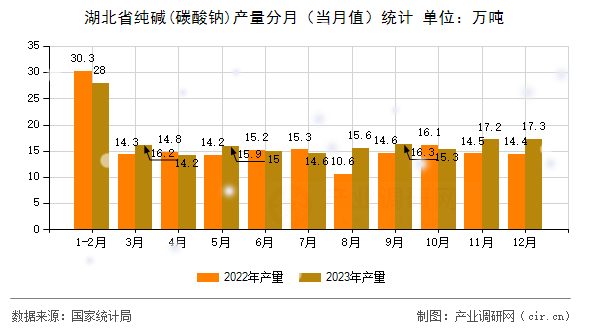 湖北省純堿(碳酸鈉)產量分月（當月值）統計
